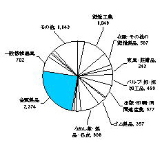 昭和47年の製造業内訳