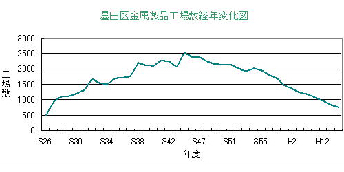 金属製品製造業の工場数の推移