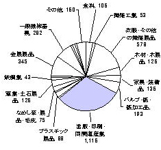 平成10年の製造業内訳