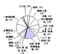 昭和47年の製造業内訳