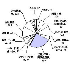 昭和60年の製造業内訳