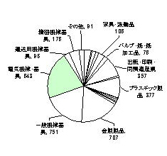 昭和60年の製造業内訳