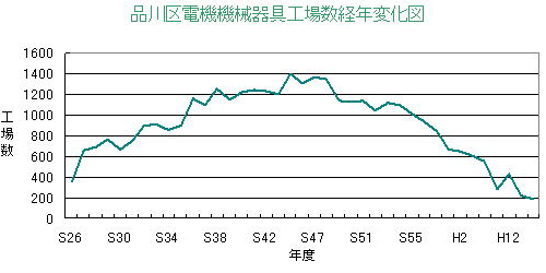 電気機械器具業の工場数の推移