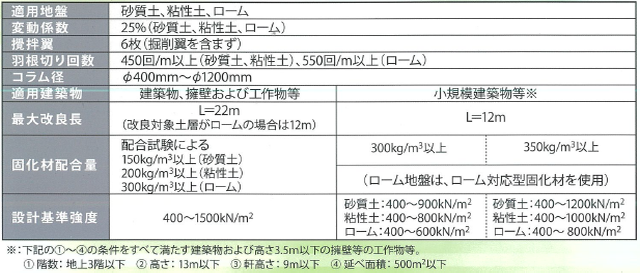 適用地盤、変動係数、最大改良長、撹拌翼、羽根切回数、適用構造物、コラム径、固化材配合量、設計基準強度についての仕様