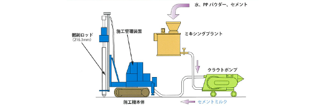 施工機本体、セメントポンプ、ミキシングプラントで構成されます。