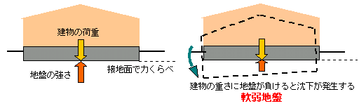 不同沈下の発生